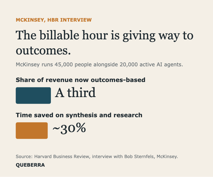 Chart: a third of McKinsey revenue is outcomes-based; about 30% time saved on synthesis and research (HBR interview with Bob Sternfels).