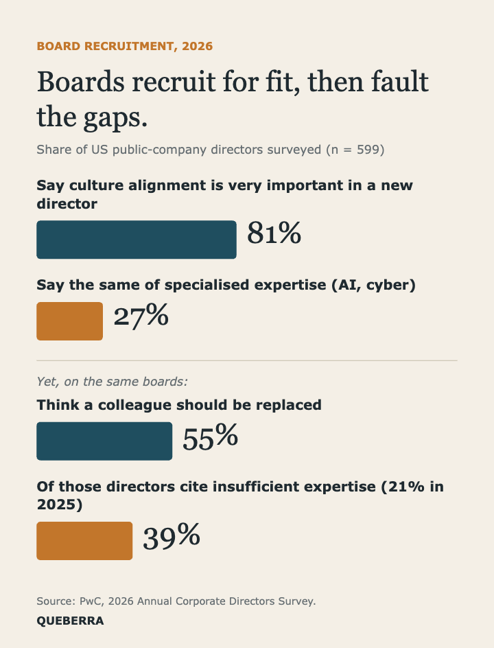 Chart: 81% of US directors say culture alignment is very important in a new director versus 27% for specialised expertise; 55% think a colleague should be replaced, 39% of them citing insufficient expertise (PwC 2026).