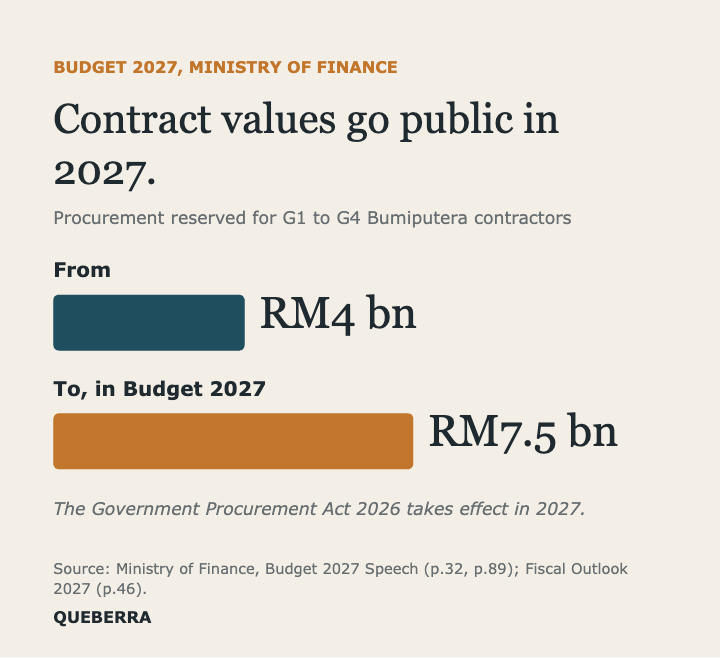 Chart: procurement reserved for G1 to G4 Bumiputera contractors rises from RM4 billion to RM7.5 billion in Budget 2027 (Ministry of Finance).