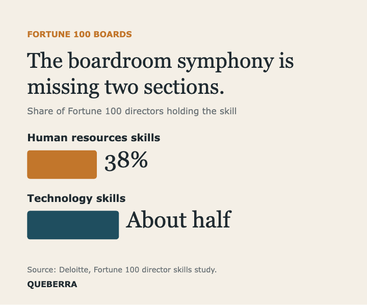 Chart: 38% of Fortune 100 directors hold human resources skills; about half hold technology skills (Deloitte).