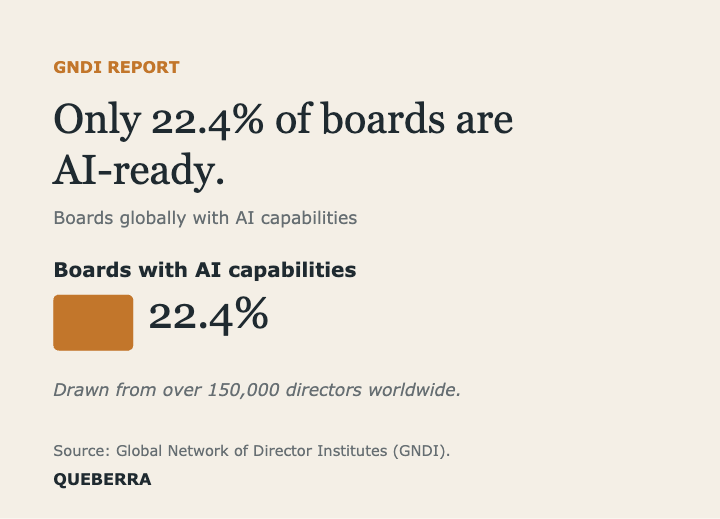 Chart: only 22.4% of boards globally have AI capabilities (GNDI).