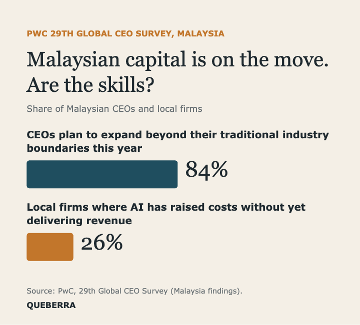 Chart: 84% of Malaysian CEOs plan to expand beyond their traditional industry boundaries; 26% of local firms report AI has raised costs without revenue (PwC).