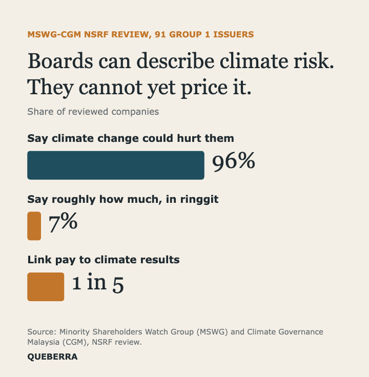 Chart: 96% of reviewed companies say climate change could hurt them, only 7% say roughly how much in ringgit, 1 in 5 link pay to climate results (MSWG and CGM NSRF review).