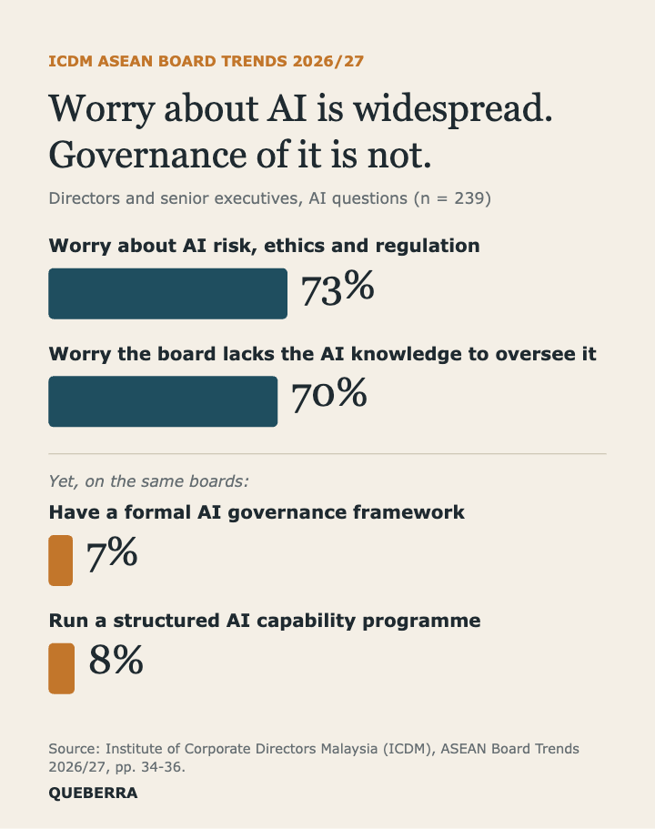 Chart: 73% of ASEAN directors worry about AI risk and 70% that the board lacks AI knowledge, yet only 7% have a formal AI governance framework and 8% a structured capability programme (ICDM).