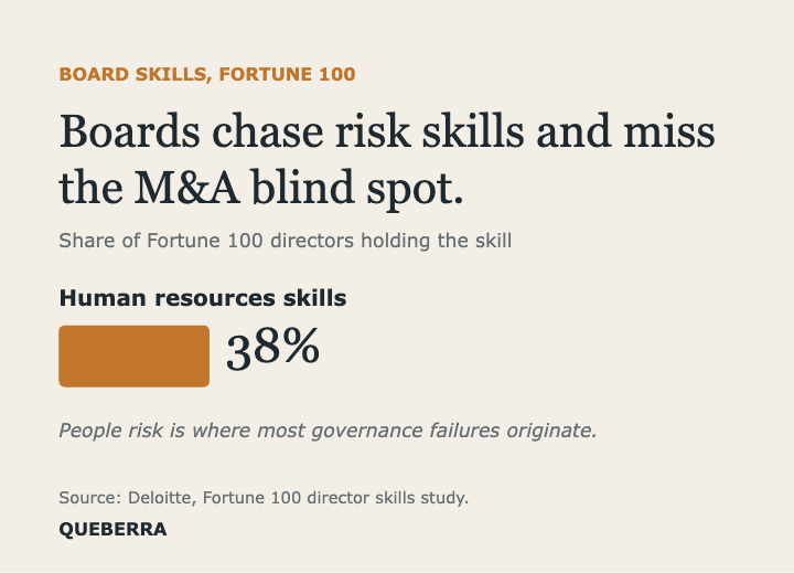Chart: only 38% of Fortune 100 directors hold human resources skills (Deloitte).